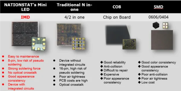 Differences among COB COG GOB IMD and SMD LED Screen